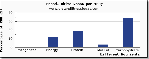 chart to show highest manganese in white bread per 100g